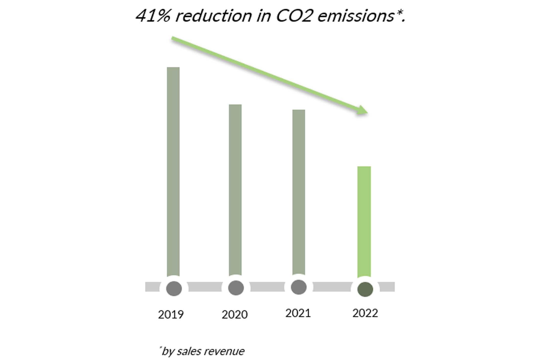 Die co2-Emissionen reduzieren